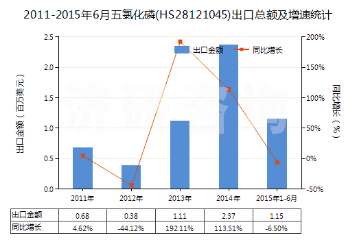2011-2015年6月五氯化磷(HS28121045)出口總額及增速統(tǒng)計